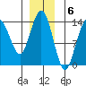 Point Styleman tide chart for Tuesday, December 6, 2022