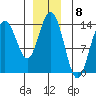 Point Styleman tide chart for Thursday, December 8, 2022