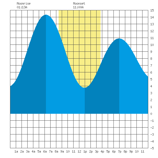 Point Styleman tide chart for Sunday, January 15, 2023