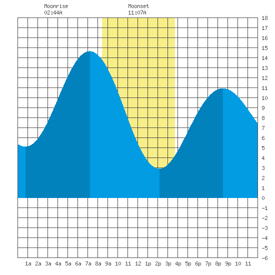 Point Styleman tide chart for Monday, January 16, 2023