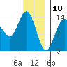 Point Styleman tide chart for Wednesday, January 18, 2023