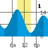 Point Styleman tide chart for Sunday, January 1, 2023