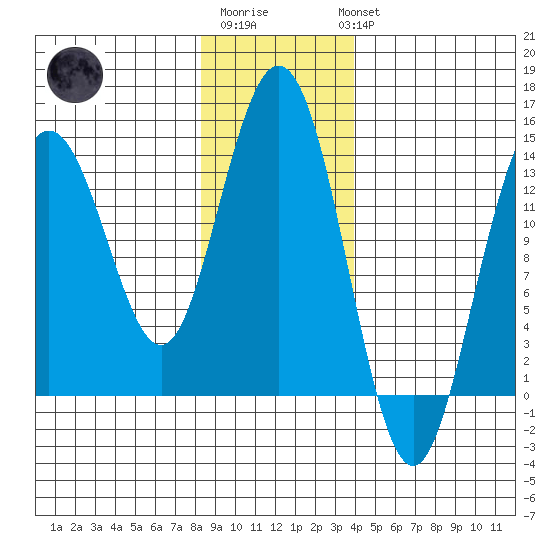 Point Styleman tide chart for Saturday, January 21, 2023