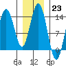 Point Styleman tide chart for Monday, January 23, 2023