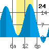 Point Styleman tide chart for Tuesday, January 24, 2023