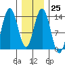 Point Styleman tide chart for Wednesday, January 25, 2023