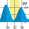 Point Styleman tide chart for Friday, January 27, 2023