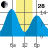 Point Styleman tide chart for Saturday, January 28, 2023