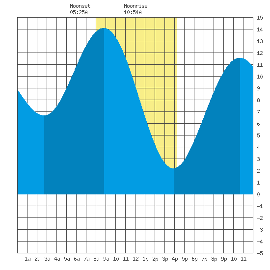 Point Styleman tide chart for Tuesday, January 31, 2023