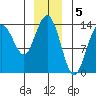 Point Styleman tide chart for Thursday, January 5, 2023