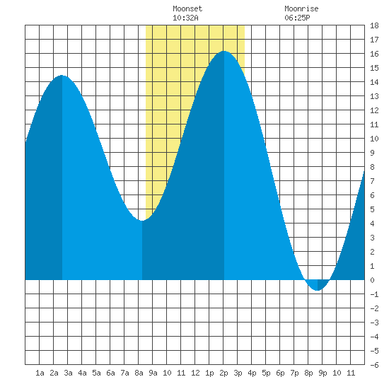 Point Styleman tide chart for Monday, January 9, 2023
