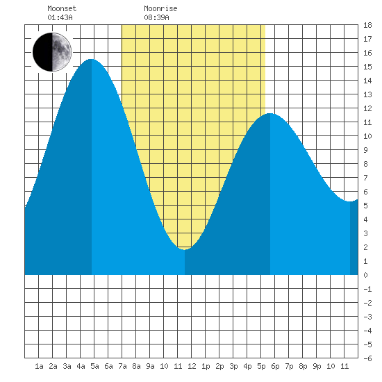 Point Styleman tide chart for Sunday, February 26, 2023