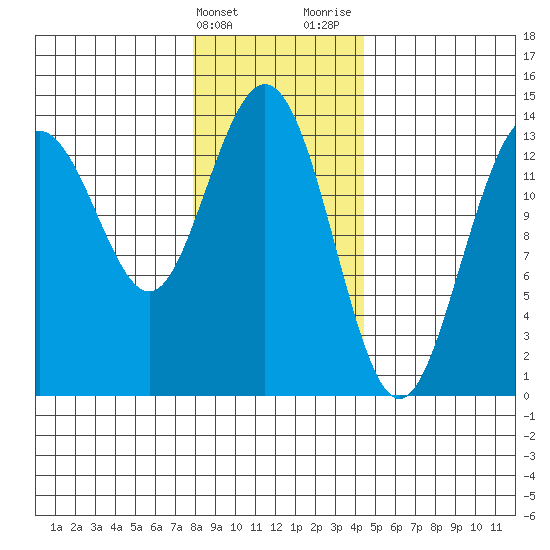Point Styleman tide chart for Friday, February 3, 2023