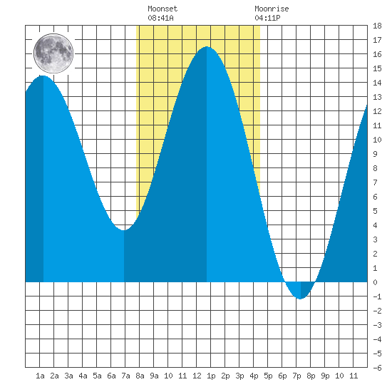 Point Styleman tide chart for Sunday, February 5, 2023