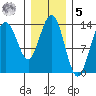 Point Styleman tide chart for Sunday, February 5, 2023