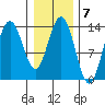 Point Styleman tide chart for Tuesday, February 7, 2023