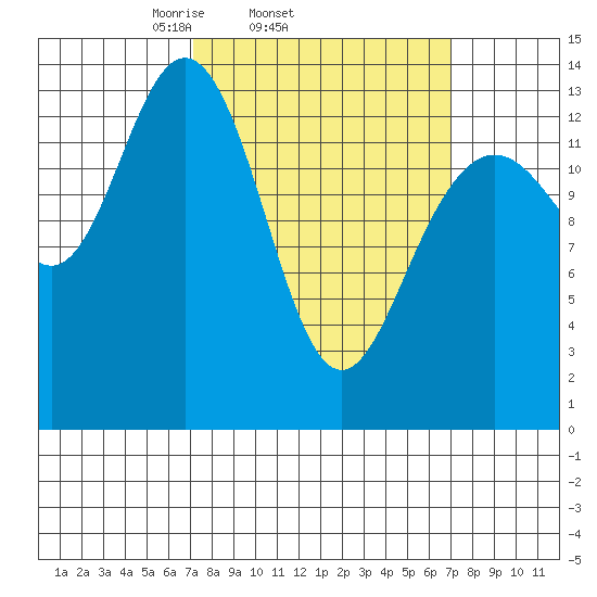 Point Styleman tide chart for Wednesday, March 15, 2023