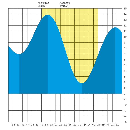 Point Styleman tide chart for Thursday, March 16, 2023