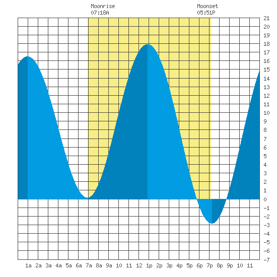 Point Styleman tide chart for Monday, March 20, 2023