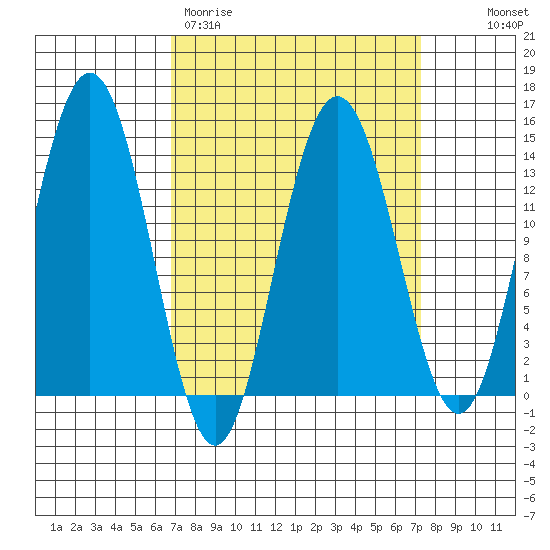 Point Styleman tide chart for Thursday, March 23, 2023
