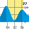 Point Styleman tide chart for Monday, March 27, 2023