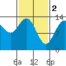 Point Styleman tide chart for Thursday, March 2, 2023
