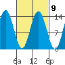 Point Styleman tide chart for Thursday, March 9, 2023