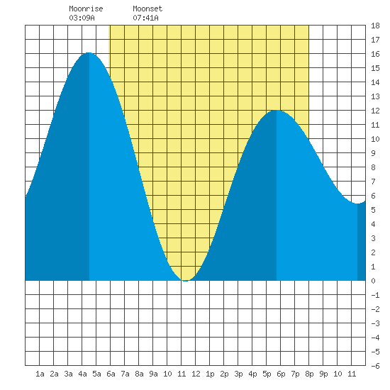 Point Styleman tide chart for Tuesday, April 11, 2023