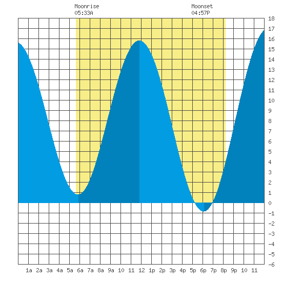 Point Styleman tide chart for Monday, April 17, 2023