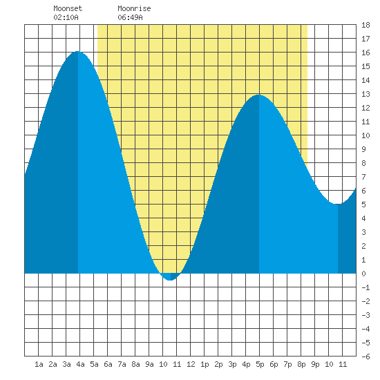 Point Styleman tide chart for Monday, April 24, 2023