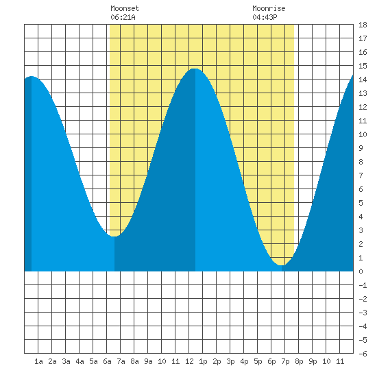 Point Styleman tide chart for Monday, April 3, 2023