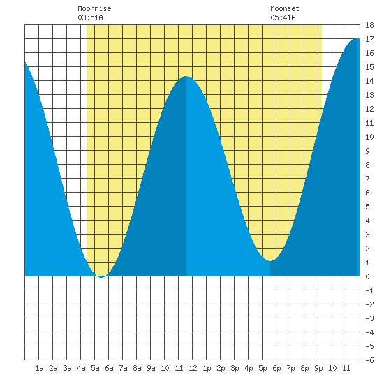 Point Styleman tide chart for Tuesday, May 16, 2023