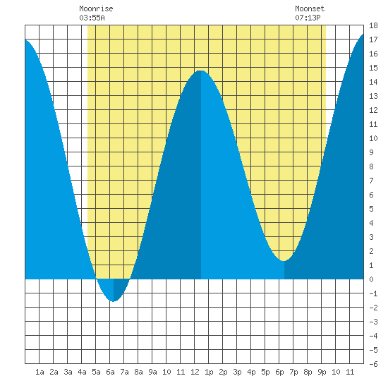 Point Styleman tide chart for Wednesday, May 17, 2023