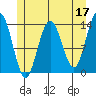 Point Styleman tide chart for Wednesday, May 17, 2023