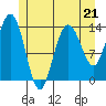 Point Styleman tide chart for Sunday, May 21, 2023