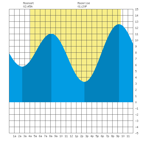 Point Styleman tide chart for Sunday, May 28, 2023