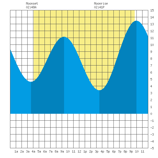 Point Styleman tide chart for Monday, May 29, 2023