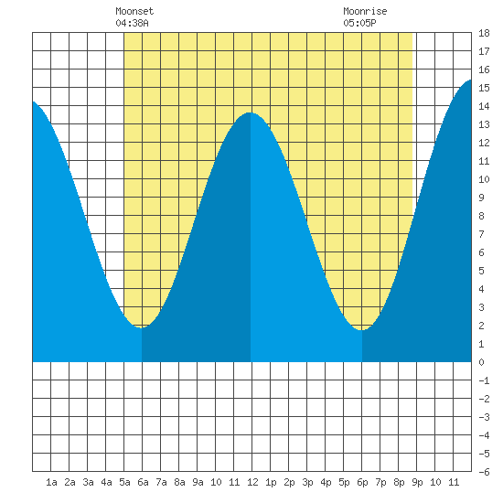 Point Styleman tide chart for Tuesday, May 2, 2023