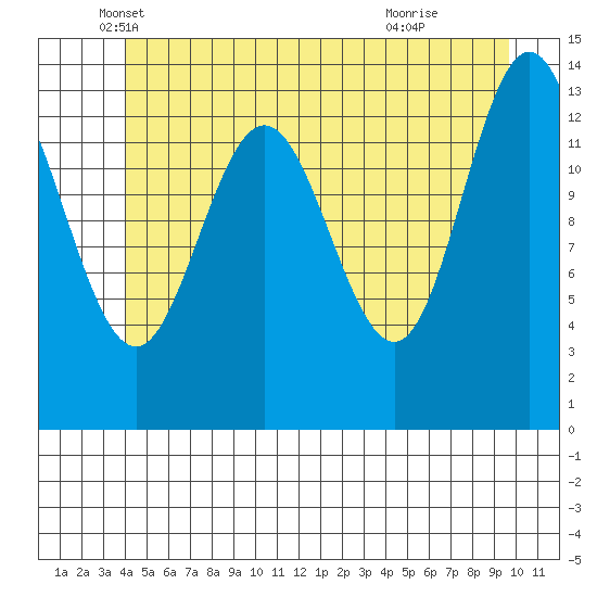 Point Styleman tide chart for Tuesday, May 30, 2023