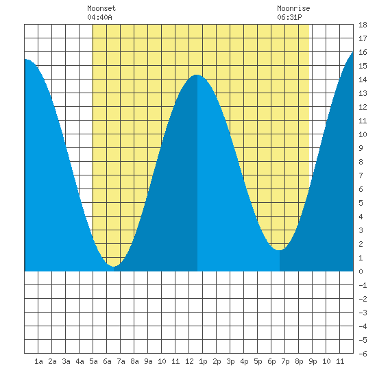 Point Styleman tide chart for Wednesday, May 3, 2023