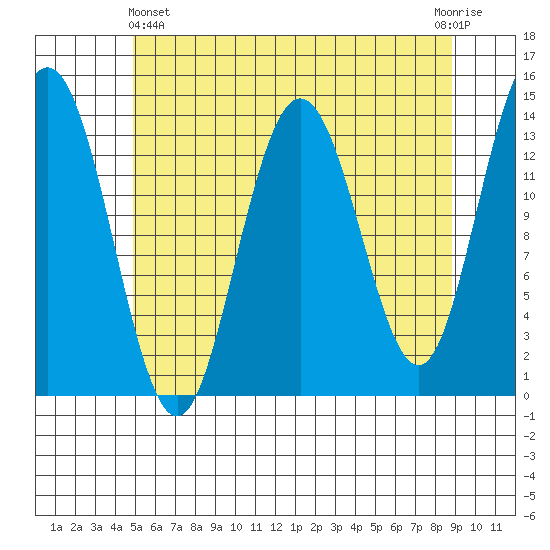 Point Styleman tide chart for Thursday, May 4, 2023