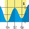 Point Styleman tide chart for Thursday, June 1, 2023