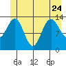 Point Styleman tide chart for Saturday, June 24, 2023