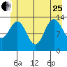 Point Styleman tide chart for Sunday, June 25, 2023