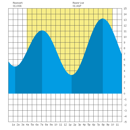 Point Styleman tide chart for Monday, June 26, 2023