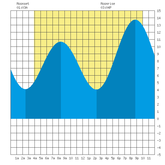 Point Styleman tide chart for Tuesday, June 27, 2023