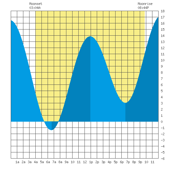 Point Styleman tide chart for Friday, June 2, 2023
