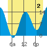 Point Styleman tide chart for Friday, June 2, 2023