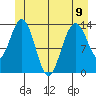 Point Styleman tide chart for Friday, June 9, 2023