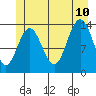 Point Styleman tide chart for Monday, July 10, 2023